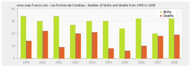 Les Roches-de-Condrieu : Number of births and deaths from 1999 to 2008